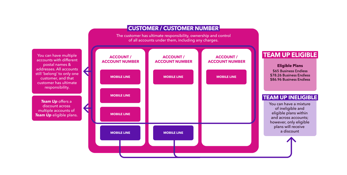 Diagram showing you can have your Team Up mobile plans on different accounts, but they all need to be under the same customer number which has ultimate responsibility