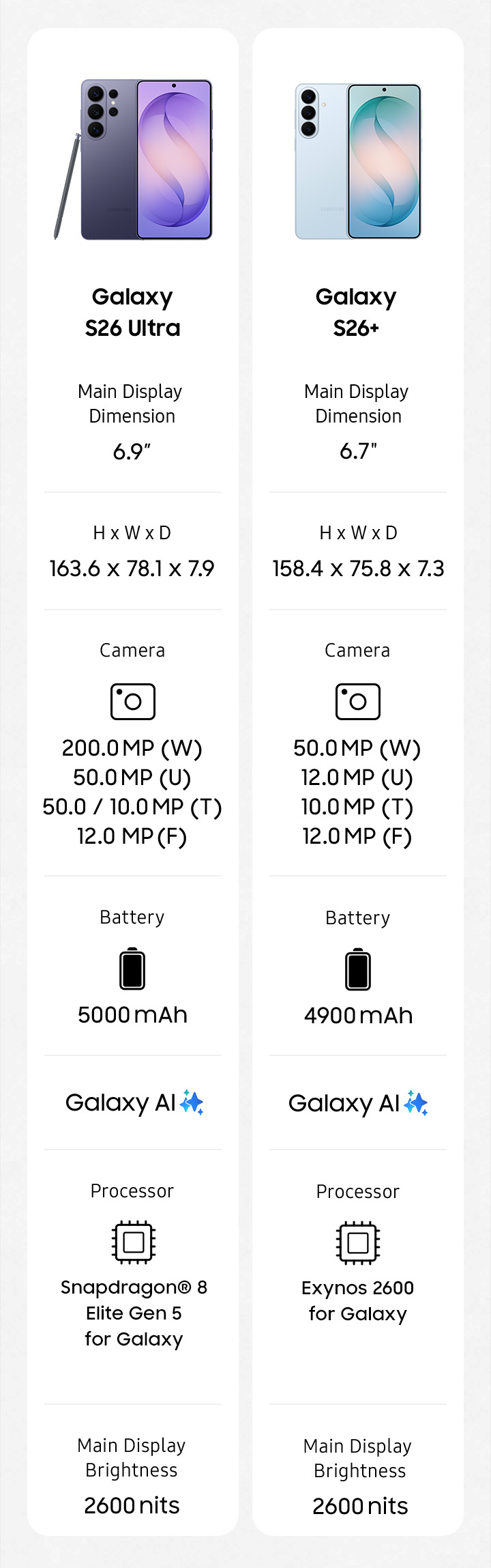A comparison chart of Galaxy S26 Ultra, Galaxy S26 plus and Galaxy S26. Galaxy S26 Ultra. Main Display Dimension, 6.9 inches. Height, 163.6 millimeters. Width, 78.1 millimeters. Depth, 7.9 millimeters. Camera, 200 MP Wide, 50 MP Ultra Wide, 50 MP and 10 MP Telephoto, 12 MP Front. Battery, 5000 milliampere hours. Galaxy AI. Processor, Snapdragon 8 Elite Gen 5 for Galaxy. Main Display Brightness, 2600 nits. Galaxy S26 plus. Main Display Dimension, 6.7 inches. Height, 158.4 millimeters. Width, 75.8 millimeters. Depth, 7.3 millimeters. Camera, 50 MP Wide, 12 MP Ultra Wide, 10 MP Telephoto, 12 MP Front. Battery, 4900 milliampere hours. Galaxy AI. Processor, Exynos 2600. Snapdragon 8 Elite Gen 5 for Galaxy. Main Display Brightness, 2600 nits. Galaxy S26. Main Display Dimension, 6.3 inches. Height, 149.6 millimeters. Width, 71.7 millimeters. Depth, 7.2 millimeters. Camera, 50 MP Wide, 12 MP Ultra Wide, 10 MP Telephoto, 12 MP Front. Battery, 4300 milliampere hours. Galaxy AI. Processor, Exynos 2600. Snapdragon 8 Elite Gen 5 for Galaxy. Main Display Brightness, 2600 nits.