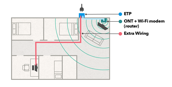 How Fibre broadband equipment is connected in your property