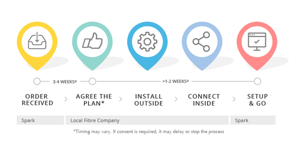 Fibre installation steps