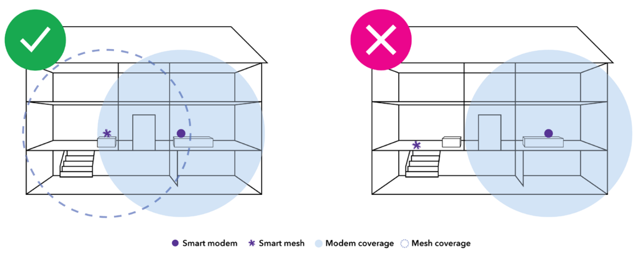 mesh setup