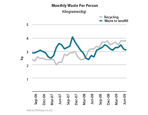 Monthly Waste Per Person