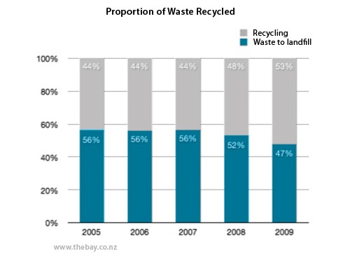 Proportion of Waste Recycled