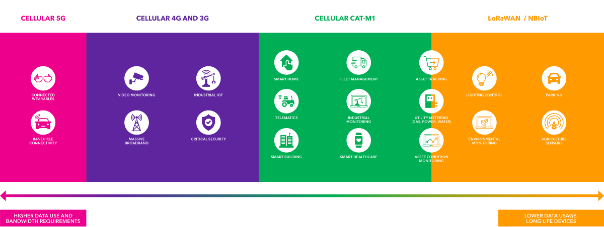 Image displaying the potential business uses across Spark's IoT network. From Cellular 4G and 3G, Cellular CAT-M1 and LoRaWAN. 